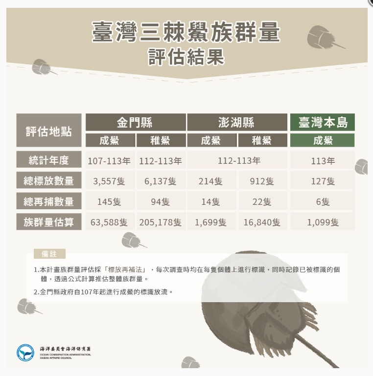 三棘鱟族群數量
