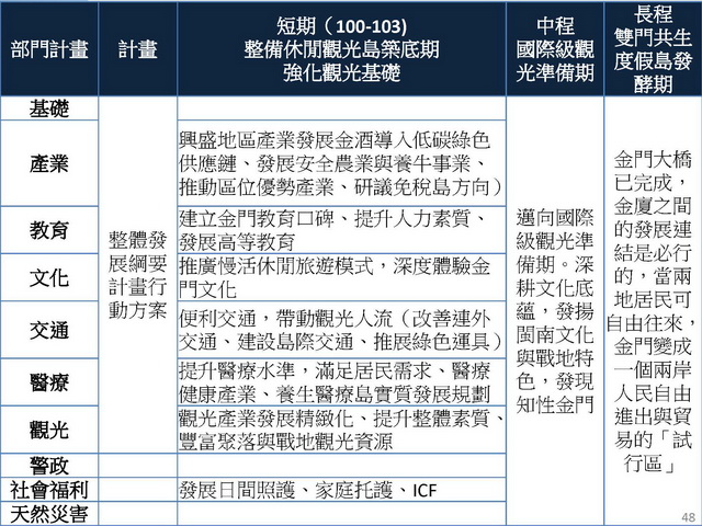 金門縣綜合發展計畫暨第三期離島綜合建設實施方案_頁面_48.jpg