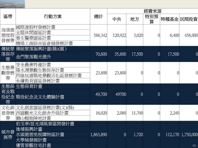 金門縣綜合發展計畫暨第三期離島綜合建設實施方案_頁面_46.jpg