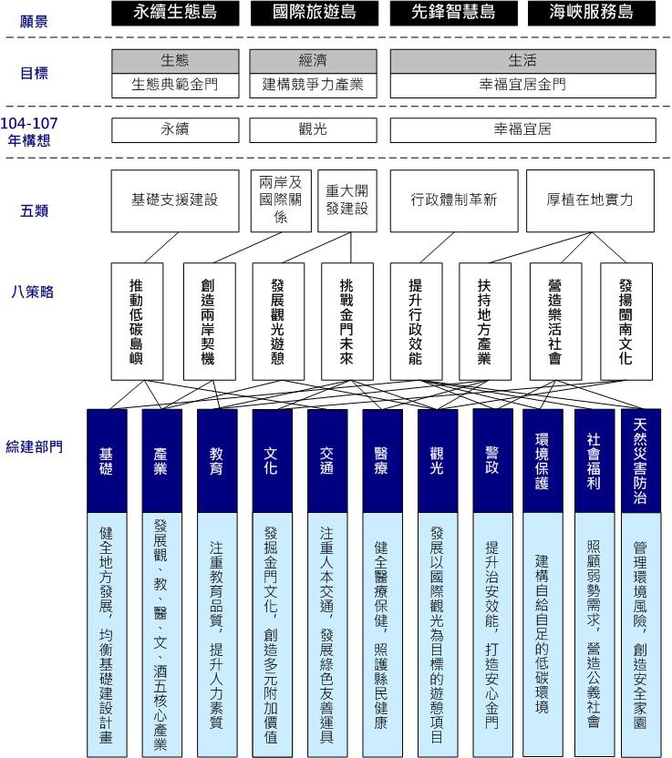 金門縣概念性總體規劃相簿封面