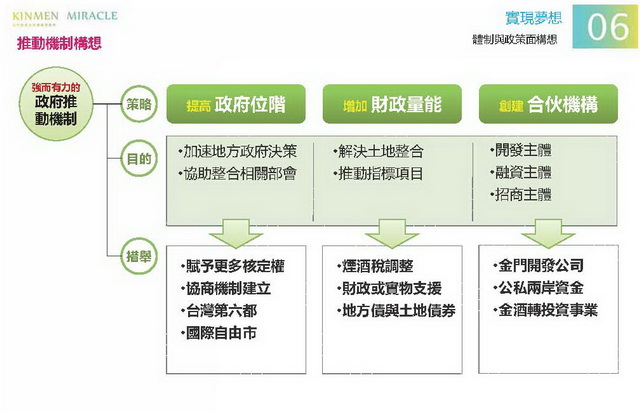 金門概念性總體規劃_107