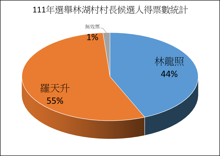 林湖村長得票率.png