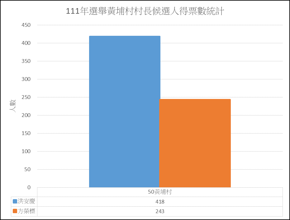 黃埔村長得票數.png