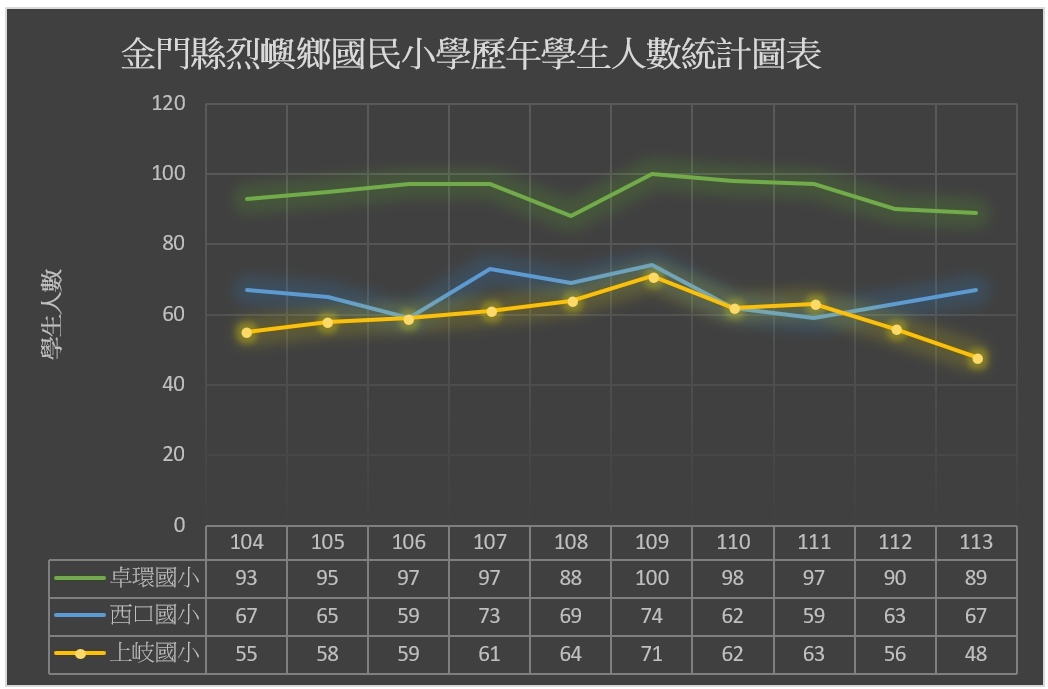烈嶼鄉歷年學生人數統計圖表.jpg