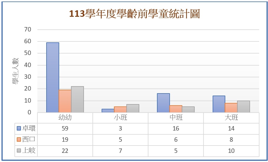 烈嶼鄉113學年度學齡前學童人數統計表.jpg