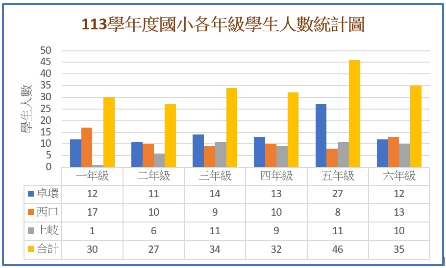 烈嶼鄉113學年度各級學校人數統計表.jpg