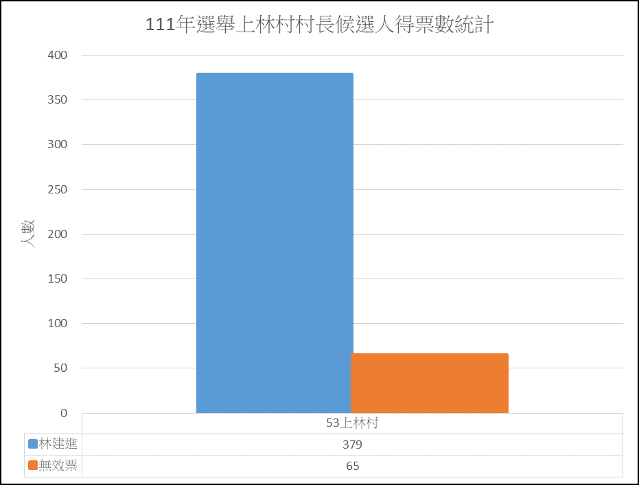 上林村長得票數.png