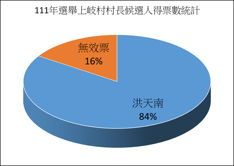 上岐村長得票率.png