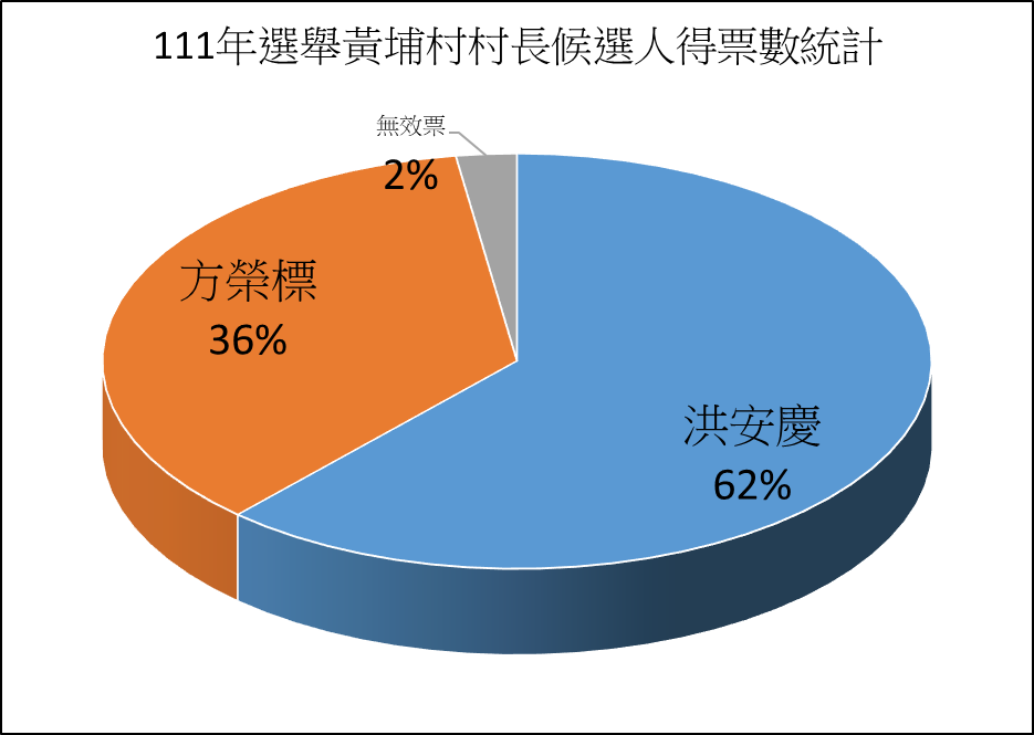 黃埔村長得票率.png